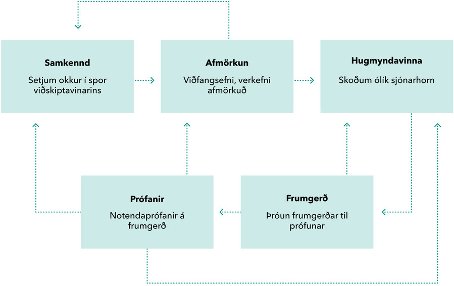 Design thinking